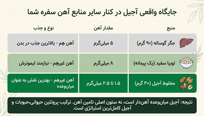 بهترین آجیل برای کم خونی 3 آجیل در مقایسه با دیگر منابع آهن