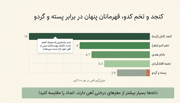 بهترین آجیل برای کم خونی 1 بهترین آجیل برای کم خونی