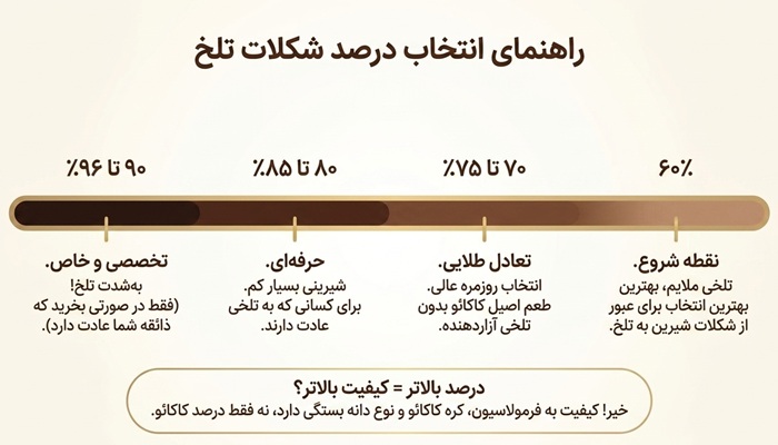 راهنمای شکلات تلخ