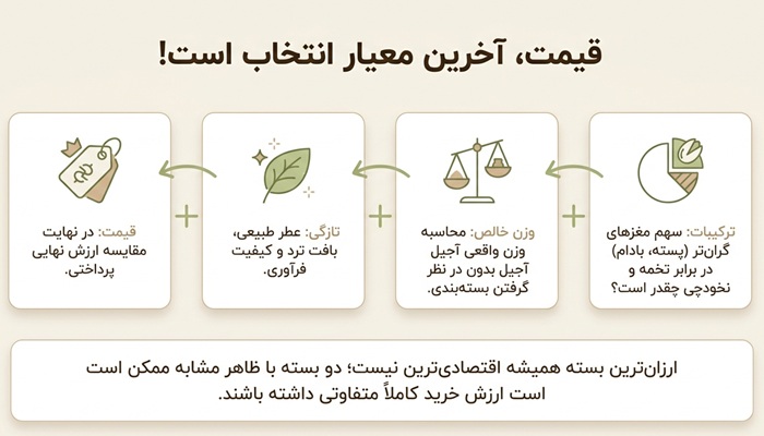 قیمت آجیل به چه چیزهایی بستگی دارد؟