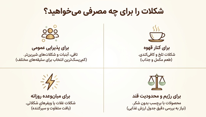 مصارف شکلات